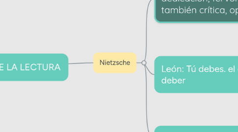 Mind Map: DEMOCRACIA