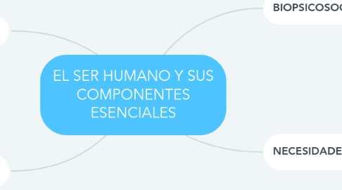 Mind Map: EL SER HUMANO Y SUS COMPONENTES ESENCIALES