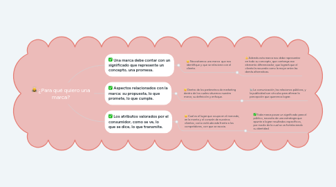 Mind Map: ¿Para qué quiero una marca?