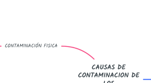 Mind Map: CAUSAS DE CONTAMINACION DE LOS ALIMENTOS