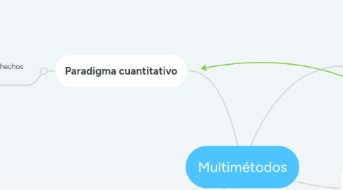 Mind Map: Multimétodos