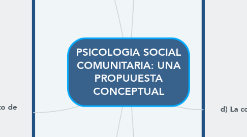Mind Map: PSICOLOGIA SOCIAL COMUNITARIA: UNA PROPUUESTA CONCEPTUAL