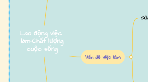 Mind Map: Lao động việc làm-Chất lượng cuộc sống