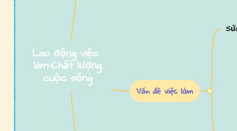 Mind Map: Lao động việc  làm-Chất lượng cuộc sống