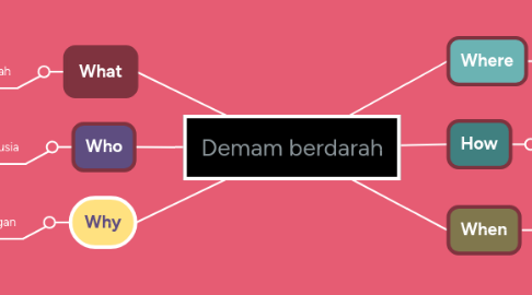 Mind Map: Demam berdarah