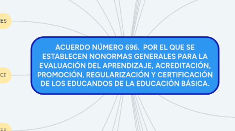 Mind Map: ACUERDO NÚMERO 696. POR EL QUE SE ESTABLECEN NONORMAS GENERALES PARA LA EVALUACIÓN DEL APRENDIZAJE, ACREDITACIÓN, PROMOCIÓN, REGULARIZACIÓN Y CERTIFICACIÓN DE LOS EDUCANDOS DE LA EDUCACIÓN BÁSICA.