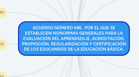 Mind Map: ACUERDO NÚMERO 696.  POR EL QUE SE ESTABLECEN NONORMAS GENERALES PARA LA EVALUACIÓN DEL APRENDIZAJE, ACREDITACIÓN, PROMOCIÓN, REGULARIZACIÓN Y CERTIFICACIÓN DE LOS EDUCANDOS DE LA EDUCACIÓN BÁSICA.