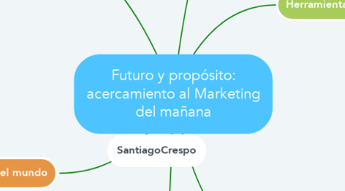 Mind Map: Futuro y propósito: acercamiento al Marketing del mañana