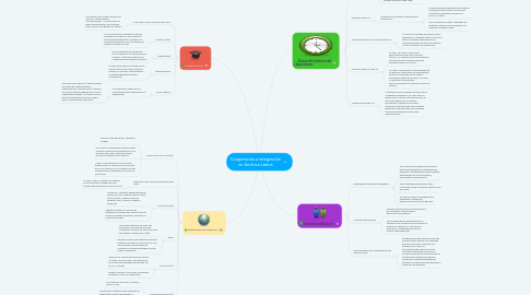 Mind Map: Cooperación e integración en América Latina