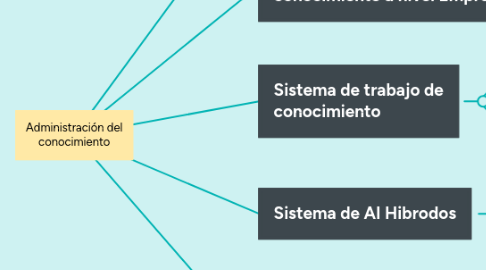 Mind Map: Administración del conocimiento