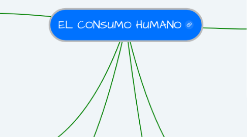Mind Map: EL CONSUMO HUMANO