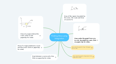 Mind Map: Finding Area using Integration