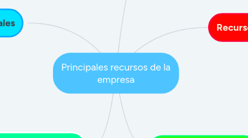 Mind Map: Principales recursos de la empresa