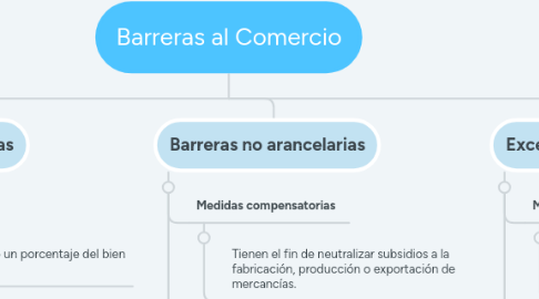 Mind Map: Barreras al Comercio