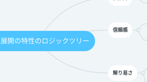 Mind Map: 情報展開の特性のロジックツリー