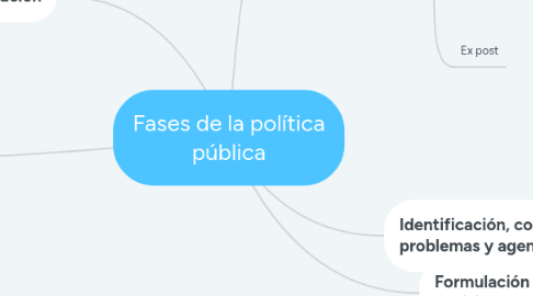 Mind Map: Fases de la política pública