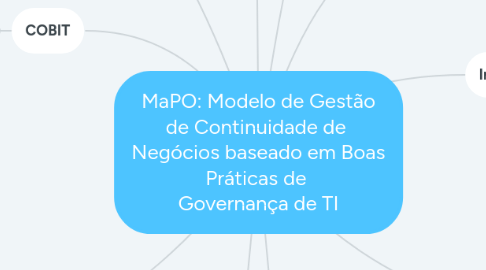 Mind Map: MaPO: Modelo de Gestão de Continuidade de  Negócios baseado em Boas Práticas de  Governança de TI