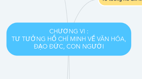 Mind Map: CHƯƠNG VI : TƯ TƯỞNG HỒ CHÍ MINH VỀ VĂN HÓA, ĐẠO ĐỨC, CON NGƯỜI