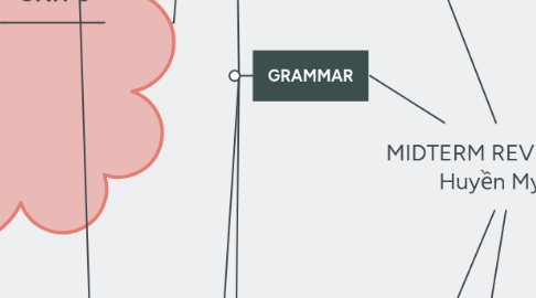 Mind Map: MIDTERM REVIEW 1. Huyền My