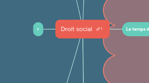 Mind Map: Droit social