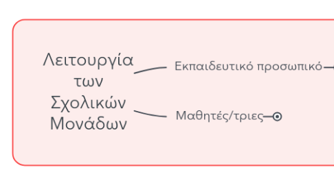 Mind Map: Λειτουργία των Σχολικών Μονάδων