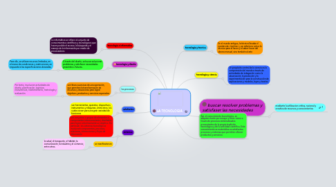 Mind Map: LA TECNOLOGIA