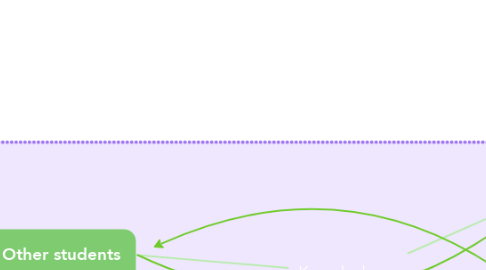 Mind Map: Knowledge map