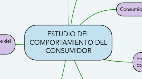 Mind Map: ESTUDIO DEL COMPORTAMIENTO DEL CONSUMIDOR