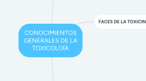 Mind Map: CONOCIMIENTOS GENERALES DE LA TOXICOLOÍA