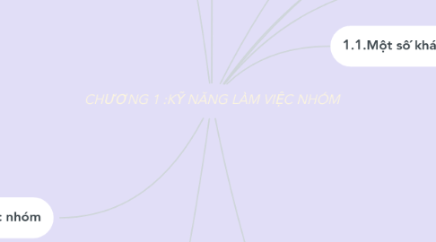 Mind Map: CHƯƠNG 1 :KỸ NĂNG LÀM VIỆC NHÓM