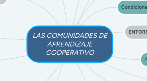 Mind Map: LAS COMUNIDADES DE APRENDIZAJE COOPERATIVO