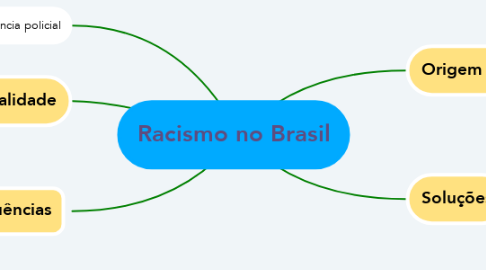 Mind Map: Racismo no Brasil