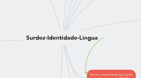 Mind Map: Surdez-Identidade-Lingua
