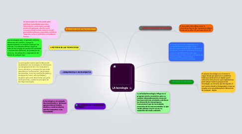 Mind Map: LA tecnologia