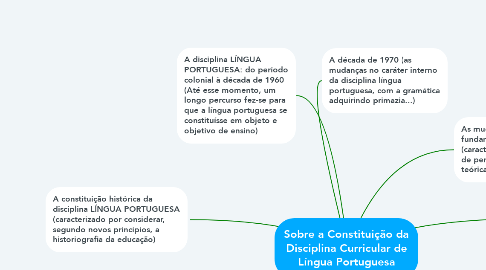 Mind Map: Sobre a Constituição da Disciplina Curricular de Língua Portuguesa