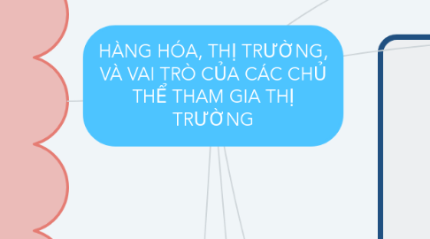 Mind Map: HÀNG HÓA, THỊ TRƯỜNG, VÀ VAI TRÒ CỦA CÁC CHỦ THỂ THAM GIA THỊ TRƯỜNG