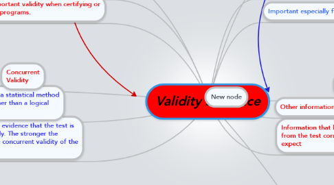 Mind Map: Validity Evidence
