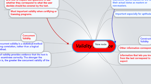 Mind Map: Validity Evidence