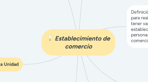 Mind Map: Establecimiento de comercio