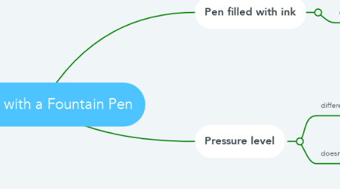 Mind Map: Writing with a Fountain Pen