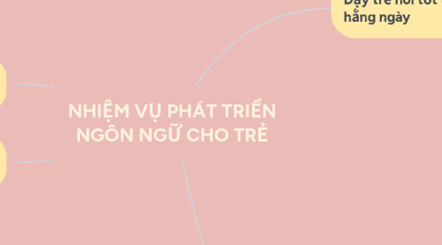 Mind Map: NHIỆM VỤ PHÁT TRIỂN NGÔN NGỮ CHO TRẺ