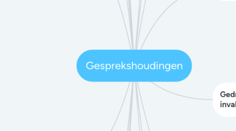 Mind Map: Gesprekshoudingen