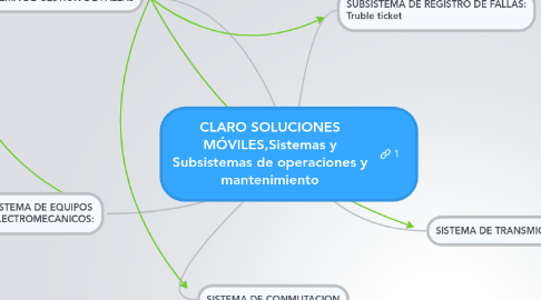 Mind Map: CLARO SOLUCIONES MÓVILES,Sistemas y Subsistemas de operaciones y mantenimiento