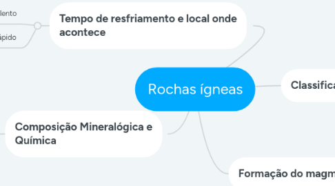 Mind Map: Rochas ígneas