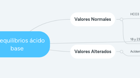 Mind Map: Desequilibrios ácido base