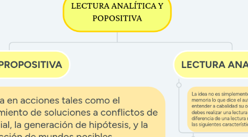 Mind Map: LECTURA ANALÍTICA Y POPOSITIVA