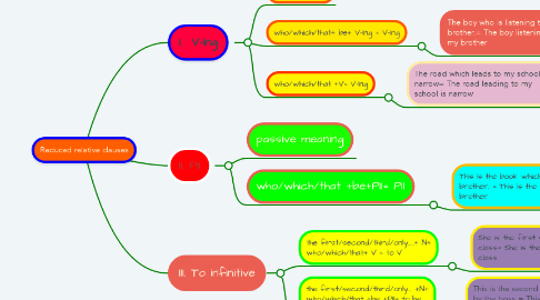 Mind Map: Reduced relative clauses
