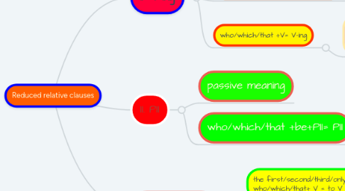 Mind Map: Reduced relative clauses