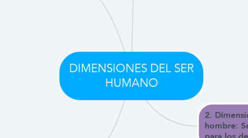 Mind Map: DIMENSIONES DEL SER HUMANO