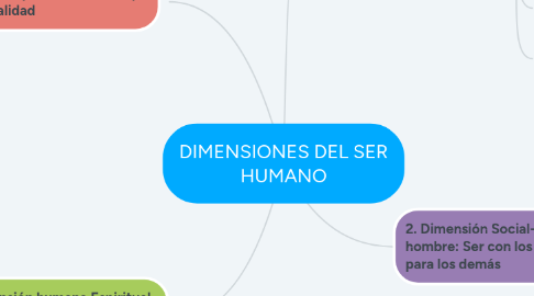 Mind Map: DIMENSIONES DEL SER HUMANO